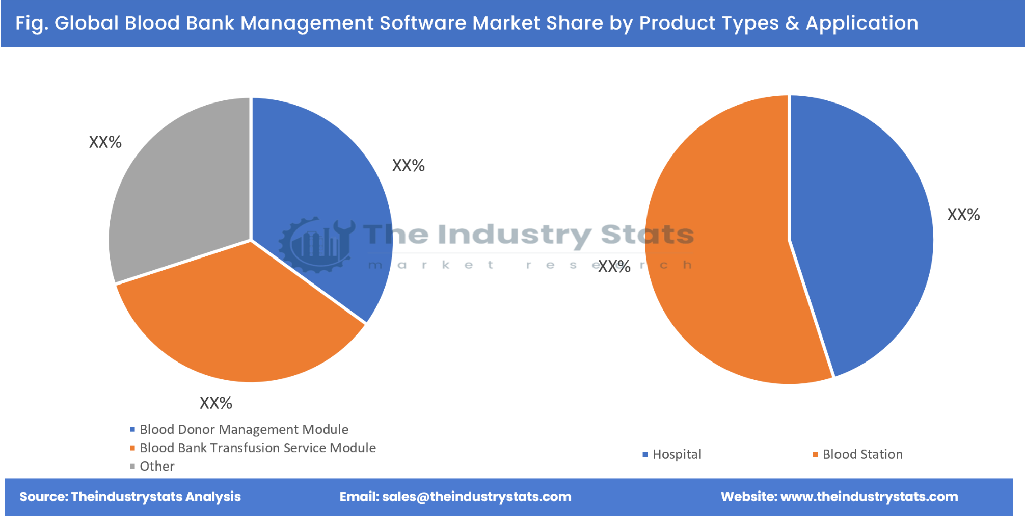 Blood Bank Management Software Share by Product Types & Application